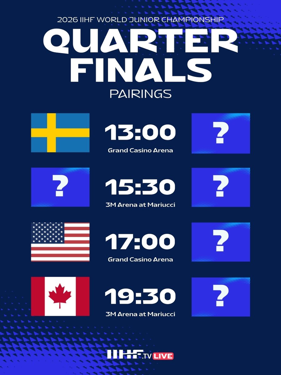 USA, Canada, and Sweden are locked in for the Quarter-Finals! 🔒 Stay tuned for more!
🎟️ Get your tickets now ➡️ iihf.com/en/events/2026…

#WorldJuniors #IIHF