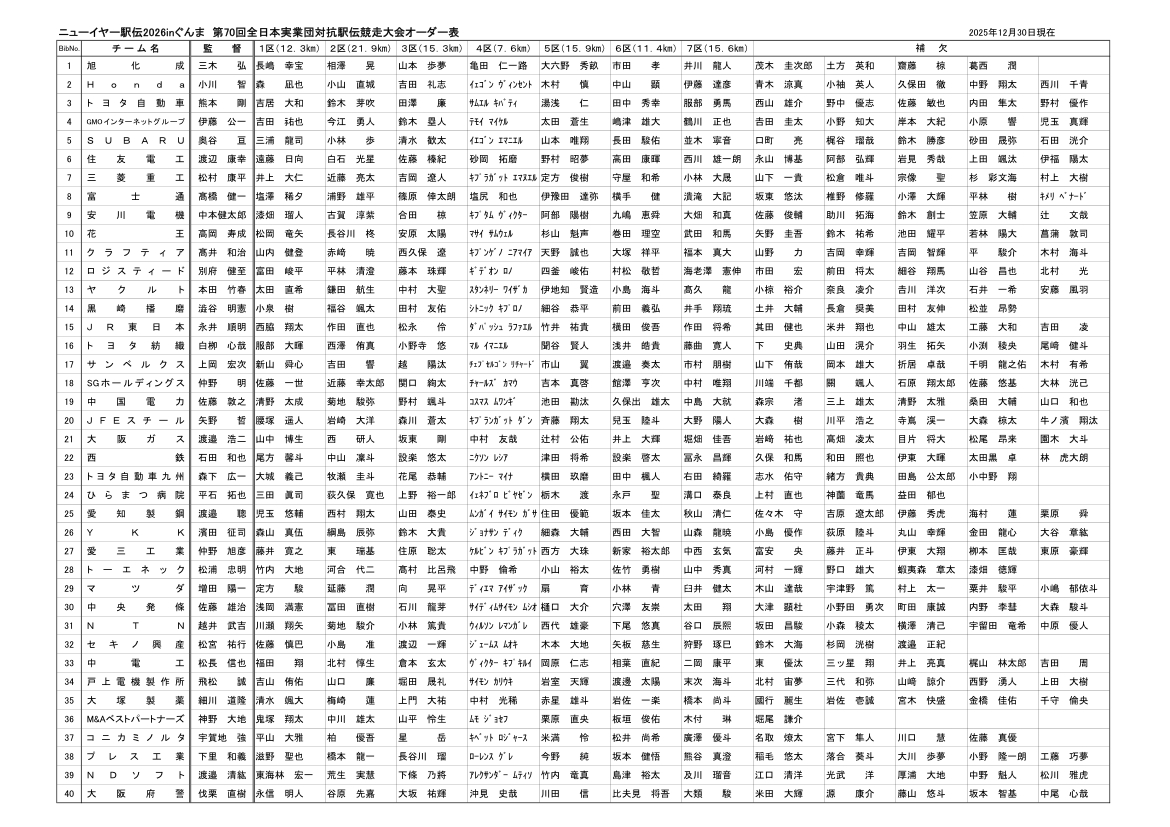 ※区間オーダー表掲載しました‼️
【#ニューイヤー駅伝 in ぐんま】2026年元旦
～第70回全日本実業団対抗駅伝競走大会～ 
2026 年１月１日(木・祝) 9時15分 スタート
  （#TBS 系列28 局フルネット） 
群馬県庁～群馬県庁７区間･･･100.0km 
⬇️大会情報 jita-trackfield.jp/topics/in-p/ 
⬇️区間オーダー表