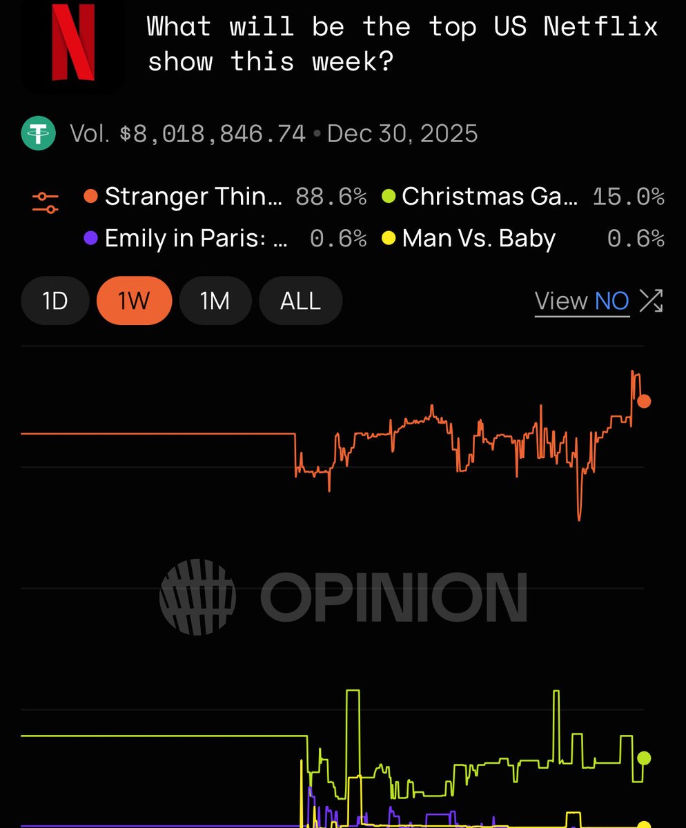 发现币圈的大家玩预测市场很喜欢赌币圈的东西，就跟买股票一样，还是再买币股。 而我预测市场喜欢玩文化类的。 之前撸的2025年度游戏—
