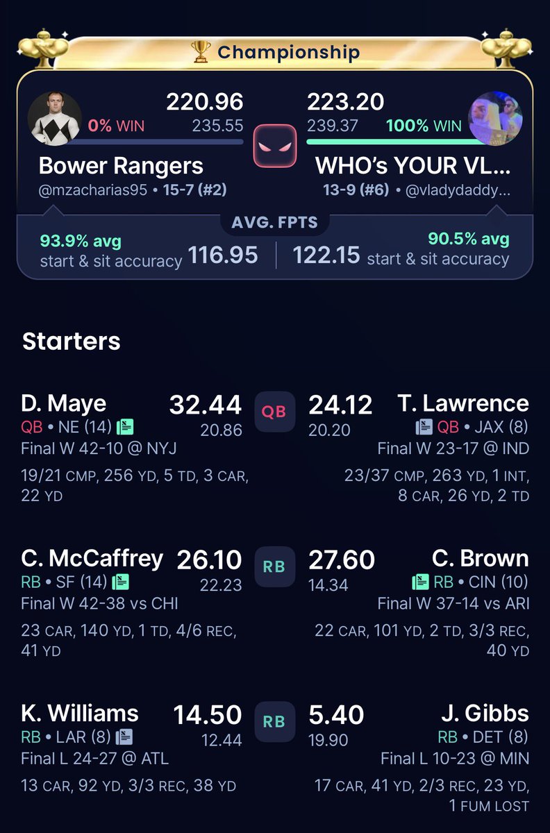 FlexAppealFFL's tweet photo. What. A. Game.

Congrats to Vlad, WHO’s YOUR VLADDY, for pulling out a NARROW Championship Victory over Bower Rangers!

Insane finish. Amazing season!

New podcast ep wrapping up the season soon! https://t.co/DzLx0MltLp
