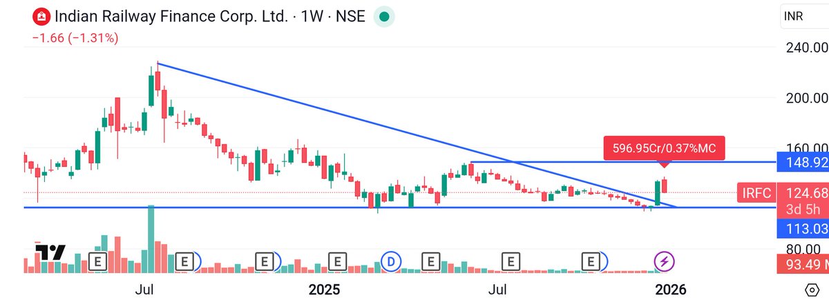 price_action_NS's tweet image. All railway names including #RVNL #irfc #IRCON and #JWL are entering the base formation period...... If the first leg of the rally is real then 100% we will get the second leg of the rally which will be bigger than the first leg of the rally ...... 

                   Will keep