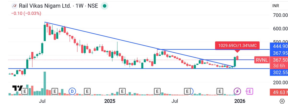 price_action_NS's tweet image. All railway names including #RVNL #irfc #IRCON and #JWL are entering the base formation period...... If the first leg of the rally is real then 100% we will get the second leg of the rally which will be bigger than the first leg of the rally ...... 

                   Will keep