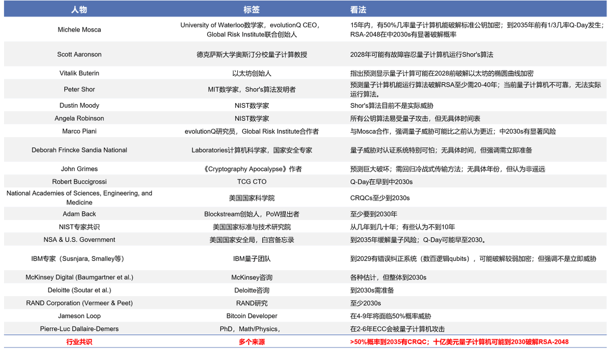 关于<量子威胁>常见问题的探讨1️⃣现在的金融系统很多也依赖密码学，如果量子威胁真的来了，就不是btc的问题了==>首先，我们这样的普通人确实暂时不必担心，更不用恐慌.但是与传统金融（如银行）不同，crypto是完全基于密码学的，你可以无限次暴力尝试，但银行等系统属于  ...