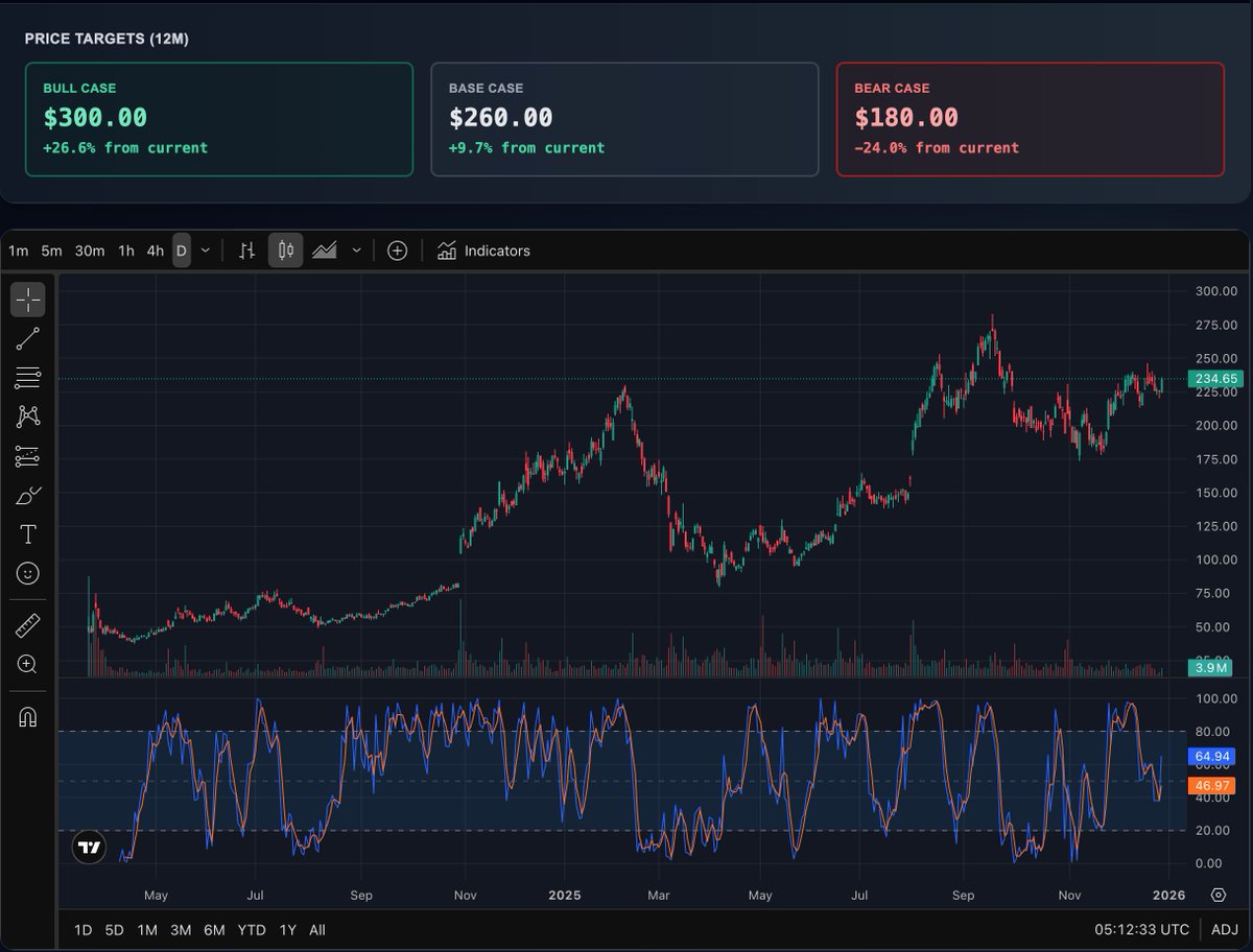 🟢 RDDT BUY: 8/10 conviction PT: $260.00

Reddit has successfully monetized its AI-data moat, transitioning from a cash-burning social network to a 91% gross margin profit machine, justifying a premium valuation as long as revenue growth exceeds 40%. 

riskwhale.com/investment-res…