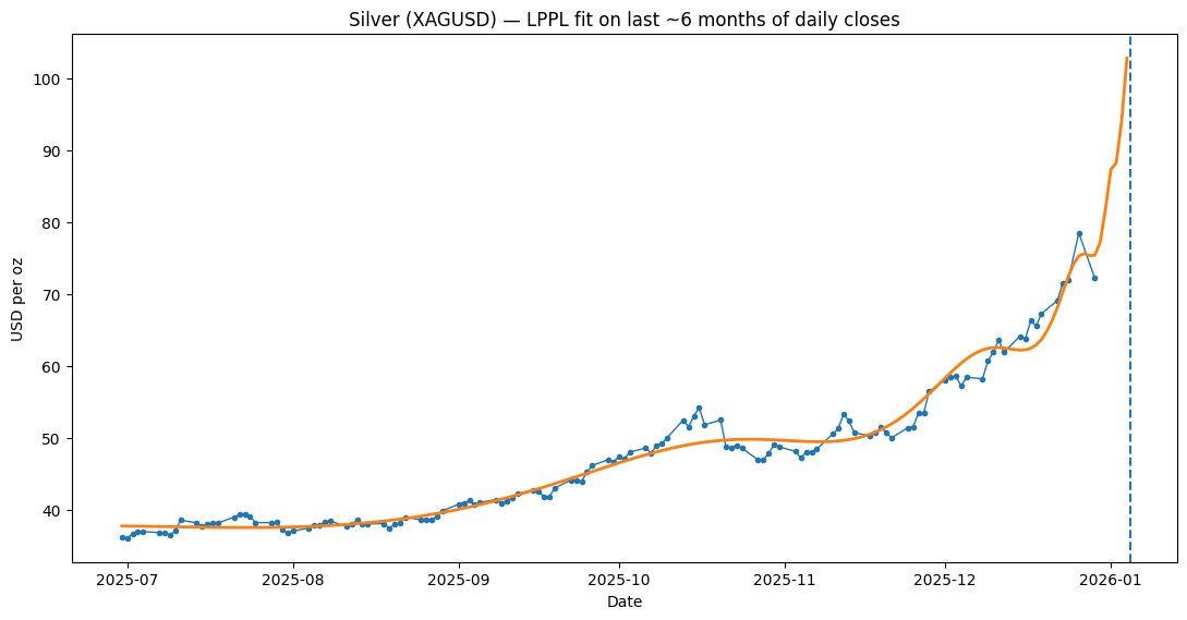 edgehilltrading's tweet photo. Despite a steep pullback today, silver still has a chance to surge to a higher high in the final stage of a bubble. If that happens, it would be a great opportunity to short in early January right ahead of the BCOM index rebalance.

#Silver $SLV #LPPL #silversqueeze https://t.co/o0mVtMlMMX