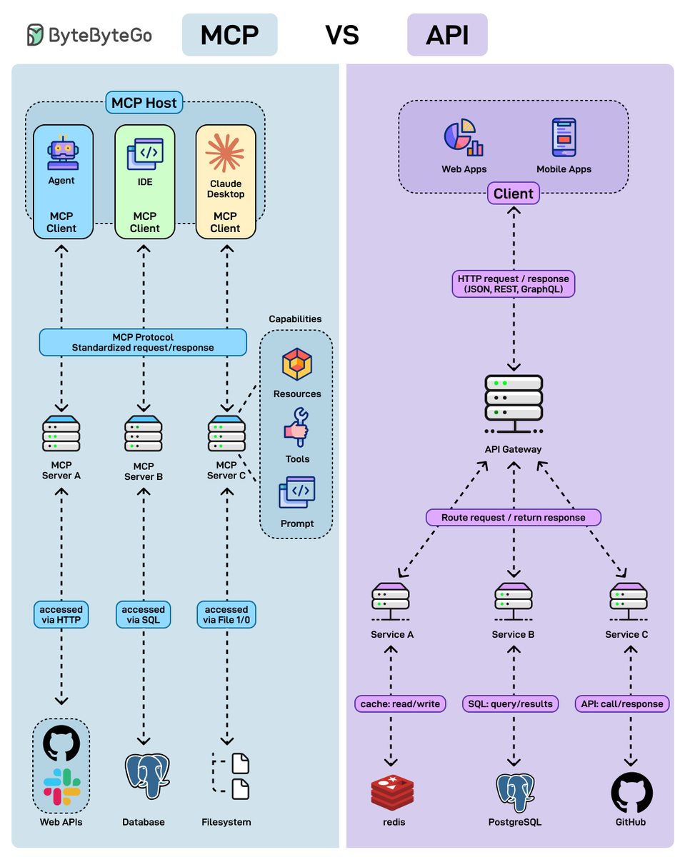 sahnlam's tweet image. MCP vs API: what’s the difference?