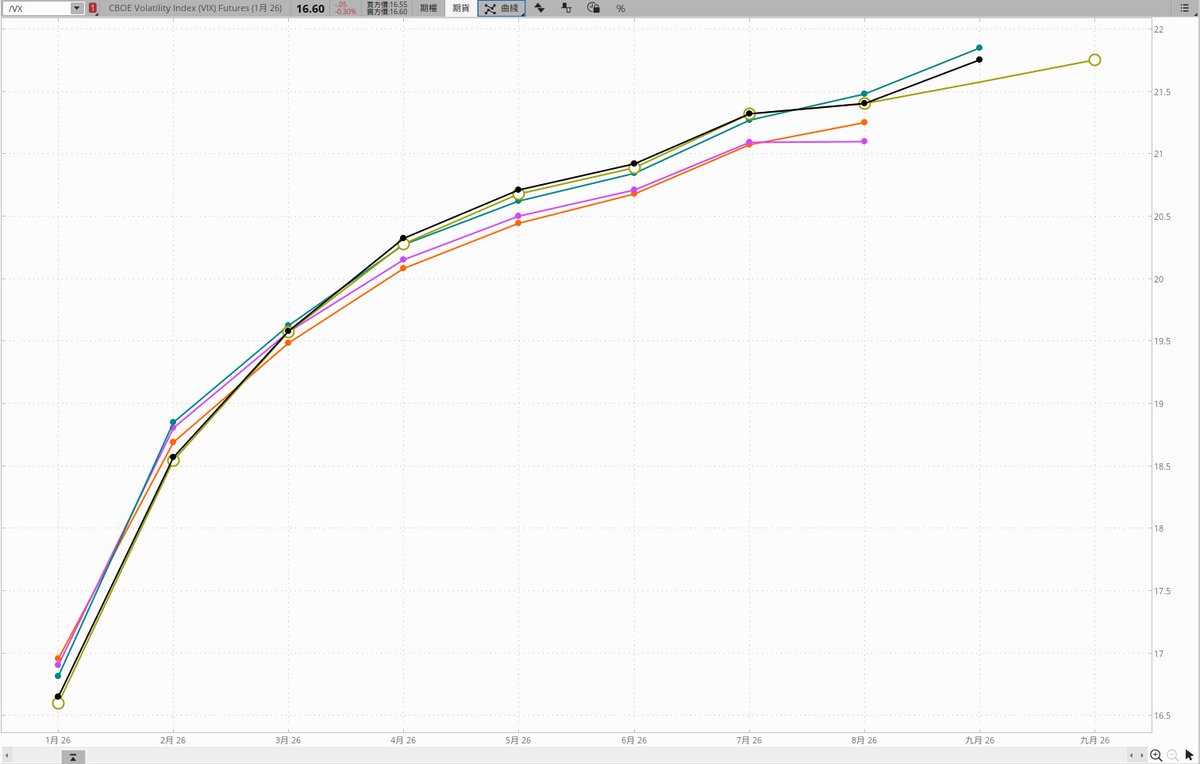 1945Trinity's tweet image. The curve is lifting
#TermStructure
#VIXTermStructure
