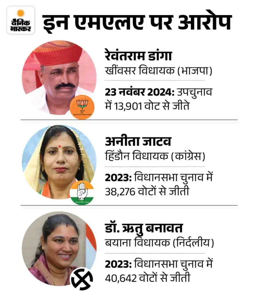 लगता इन की भी सीट जाने वाली है
#राजस्थान