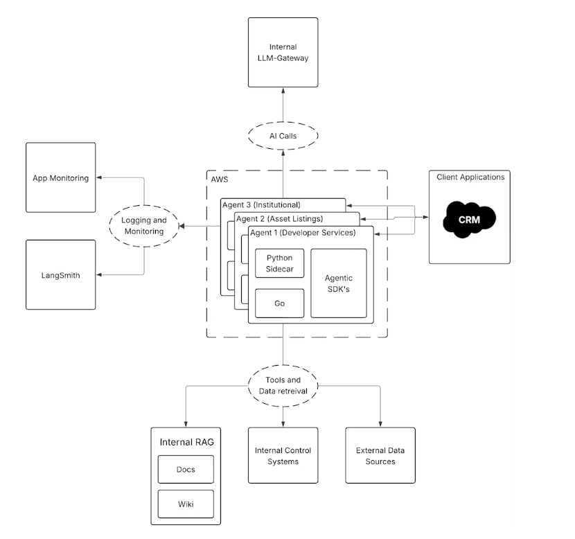 Agent architecture diagram