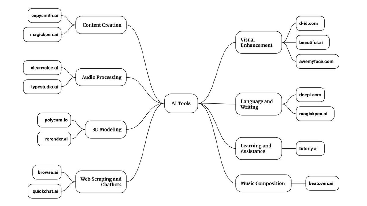 TheUltimate_AI's tweet image. Everyone uses ChatGPT — nobody leverages full AI tools.

1. Copysmith.ai – Content generator
2. D-id.com – AI avatar
3. Typestudio.ai – Video editor
4. Cleanvoice.ai – Audio cleanup
5. Beautiful.ai – Slide design
6.…