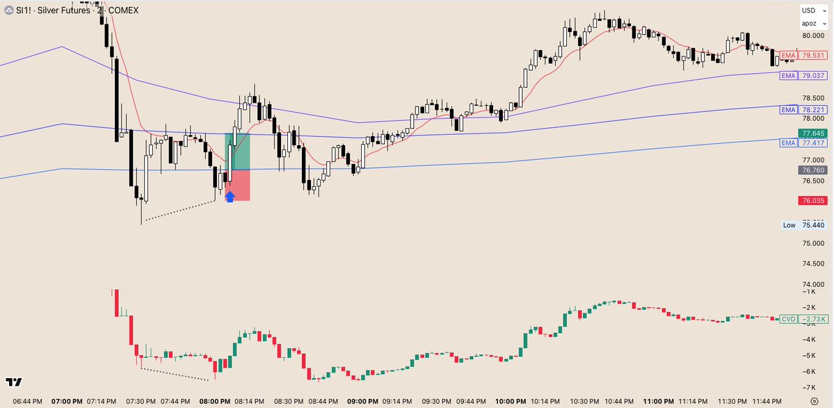 JblTrading's tweet image. #JBLJournal [Date: 12/29/2025]   
Instrument(s): $SI, $ES
Session: Globex, RTH  
Trades Taken: 2   
imeframe(s) Used:  2m 

Trade #1     
- Direction: Long  
- Entry: 76.880 @ 8:06 PM ET     
- Stop: 76.045   
- Target(s): Target 1: 76.960
- Exit: 76.960 @ 8:06 PM  ET 
- Result:…