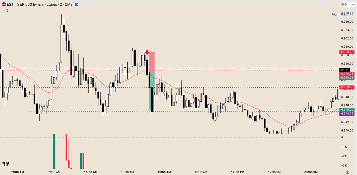 JblTrading's tweet image. #JBLJournal [Date: 12/29/2025]   
Instrument(s): $SI, $ES
Session: Globex, RTH  
Trades Taken: 2   
imeframe(s) Used:  2m 

Trade #1     
- Direction: Long  
- Entry: 76.880 @ 8:06 PM ET     
- Stop: 76.045   
- Target(s): Target 1: 76.960
- Exit: 76.960 @ 8:06 PM  ET 
- Result:…