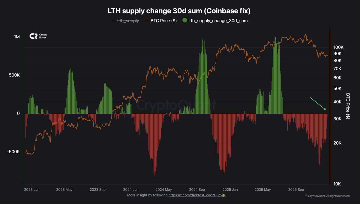 cryptorover's tweet image. LONG-TERM HOLDERS ARE BUYING BITCOIN AGAIN!

Excluding the Coinbase wallet migration.