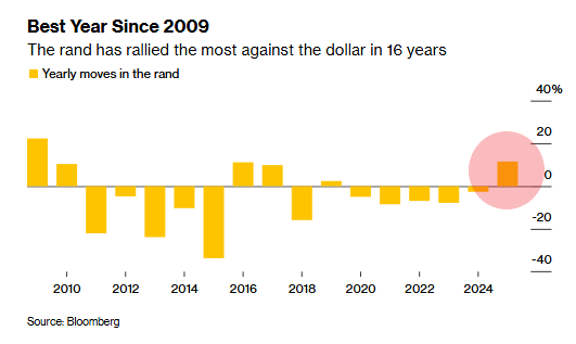 🔵BARCHART: Il rand sudafricano segna un aumento dell'11,5% sul dollaro nel 2023, il maggiore guadagno dal 2009