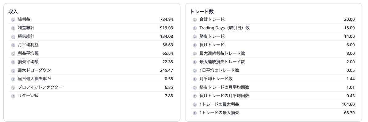 toshi_webcoder's tweet photo. #FXLIFE に入会する前はスキャルピングで1日に何回もトレードして勝ったり負けたりして消耗していましたが、地獄式で過去検証して、勝率が下がってもPFや利益額を伸ばせることが分かりました！
リアルでもプロスペクト理論に飲まれないで同じようなトレードができるようにしたいです！
@zaitakucoom https://t.co/ddty54N7xE