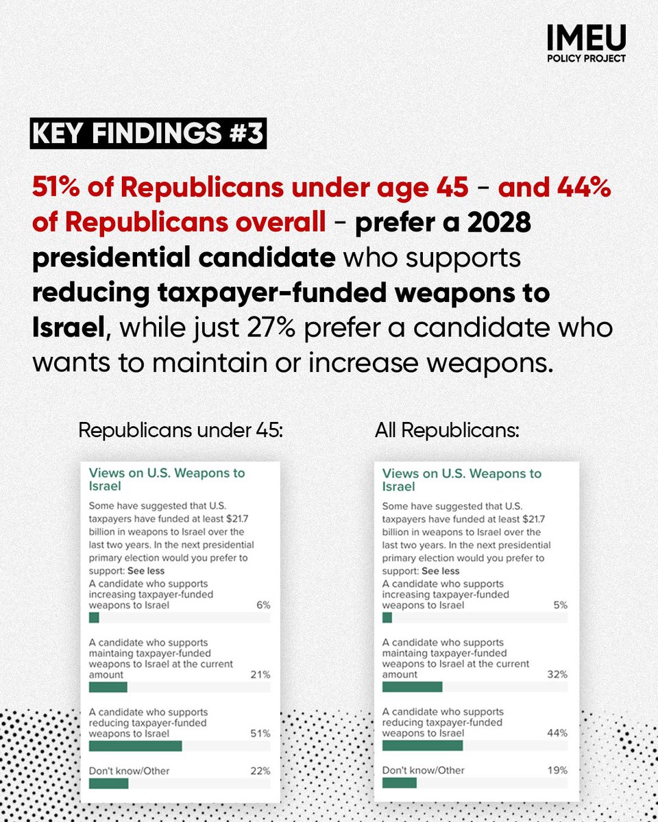 AFpost's tweet image. A majority of Republicans under 45, 51%, support a presidential candidate who would cut US military aid to Israel, according to a recent YouGov poll conducted for IMEU.

Among Republicans under 45, 53% want to allow the “Memorandum of Understanding,” which supplies $3.8 billion…