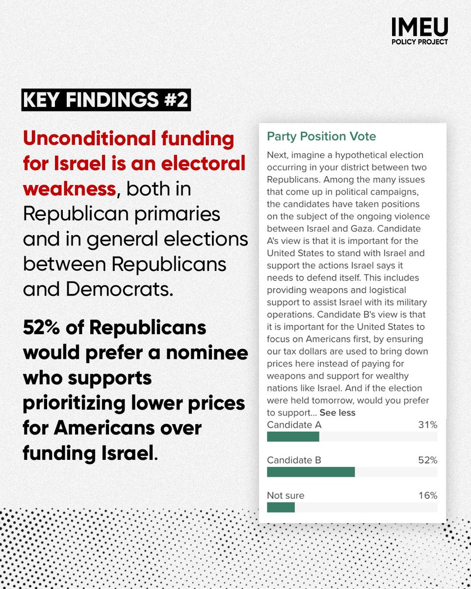 AFpost's tweet image. A majority of Republicans under 45, 51%, support a presidential candidate who would cut US military aid to Israel, according to a recent YouGov poll conducted for IMEU.

Among Republicans under 45, 53% want to allow the “Memorandum of Understanding,” which supplies $3.8 billion…