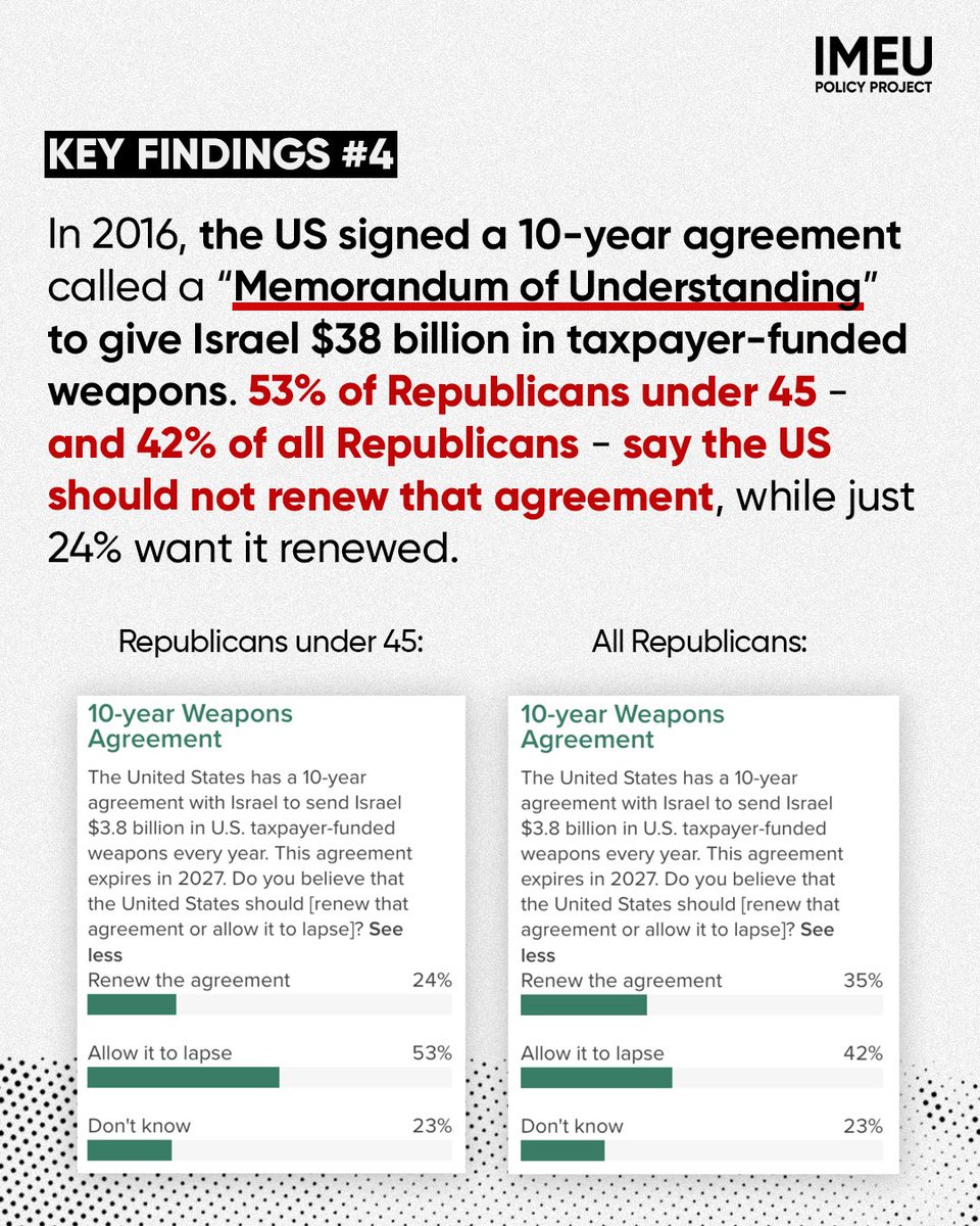 AFpost's tweet image. A majority of Republicans under 45, 51%, support a presidential candidate who would cut US military aid to Israel, according to a recent YouGov poll conducted for IMEU.

Among Republicans under 45, 53% want to allow the “Memorandum of Understanding,” which supplies $3.8 billion…