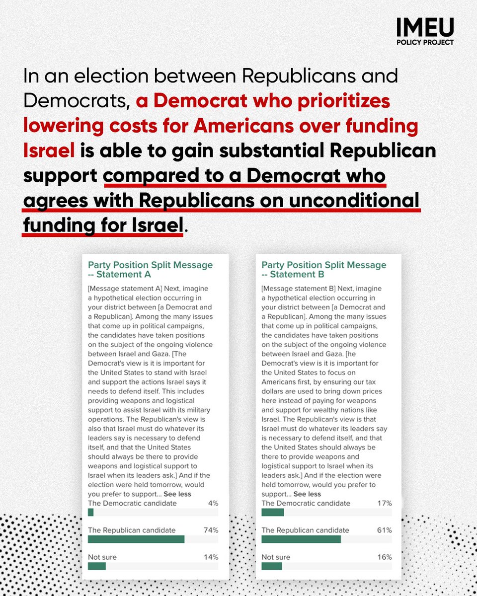 AFpost's tweet image. A majority of Republicans under 45, 51%, support a presidential candidate who would cut US military aid to Israel, according to a recent YouGov poll conducted for IMEU.

Among Republicans under 45, 53% want to allow the “Memorandum of Understanding,” which supplies $3.8 billion…