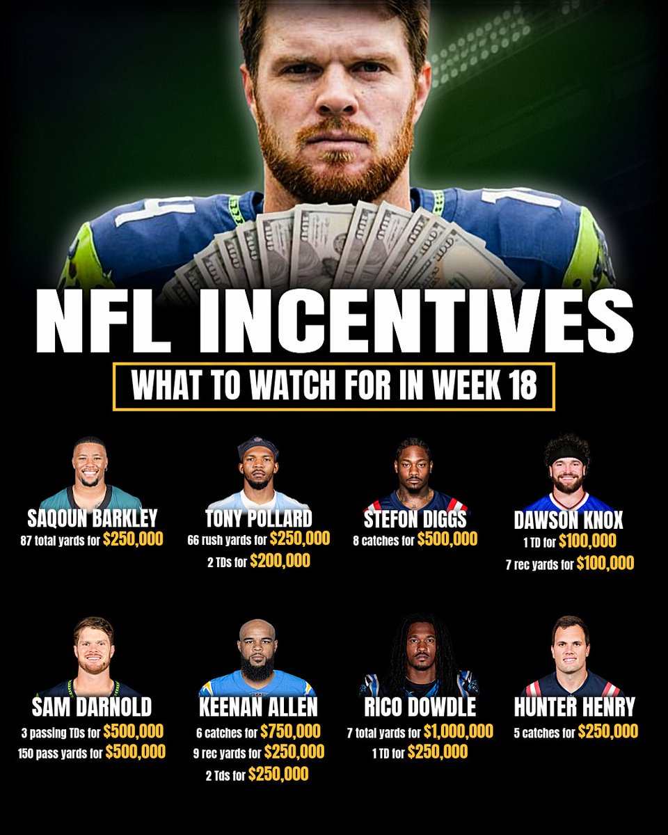 thejoeholkashow's tweet image. Week 18 Contract Incentives You Can’t Ignore

Send it...