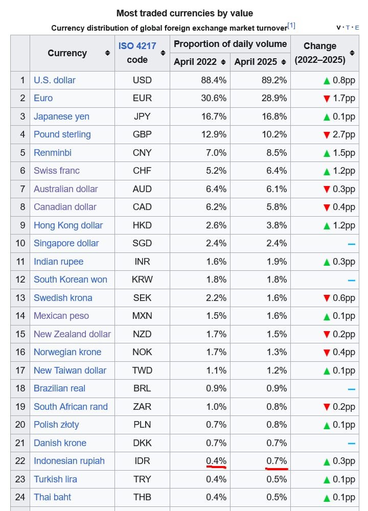 adityadj98's tweet photo. Penggunaan rupiah menguat hampir 2x dalam 3 tahun terakhir. Thanks to hilirisasi, qris dan penggunaan pembayaran non-USD utk dagang antar negara. https://t.co/80HIVfMBxT