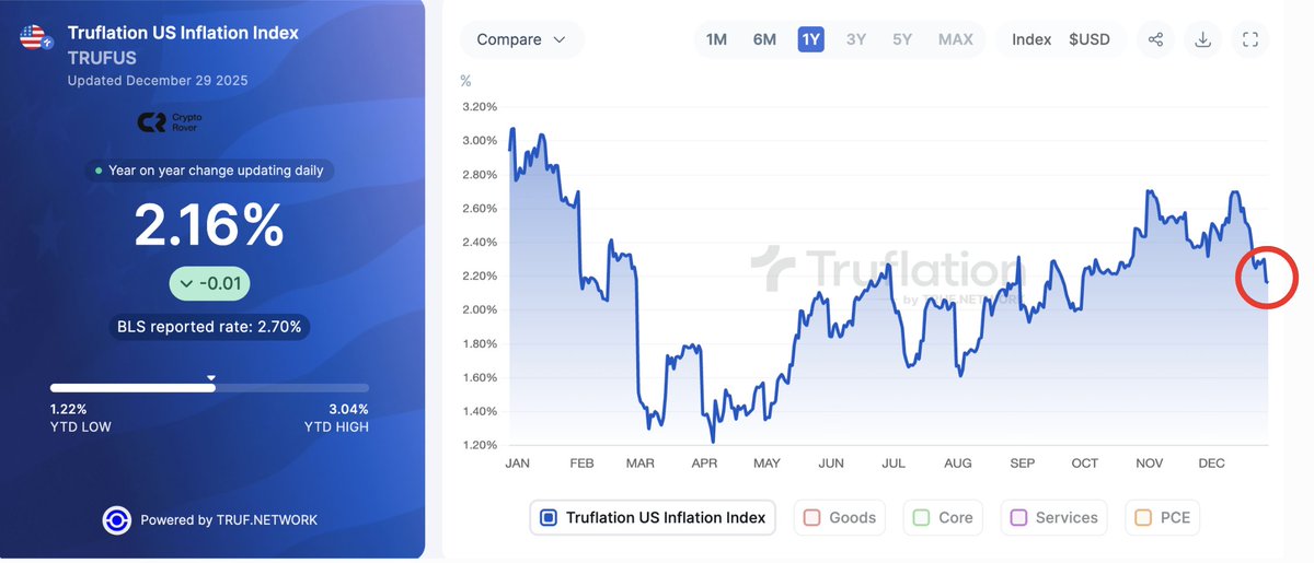 cryptorover's tweet image. US INFLATION IS DUMPING HARD RIGHT NOW!

Bullish for risk assets.
