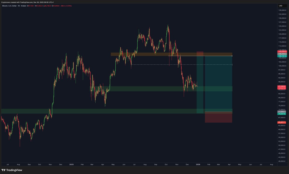 cryptorover's tweet photo. I will open new Bitcoin trades SOON. 

Prepare accordingly. https://t.co/PXfUDWTT0C