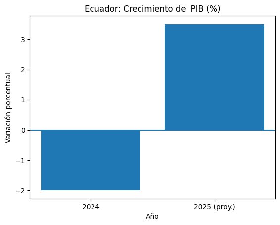 AngeliqRamon's tweet photo. El PIB de Ecuador vuelve a crecer en 2025 tras la contracción de 2024. Se proyecta un crecimiento entre 3,2 % y 3,8 %, impulsado por consumo interno y exportaciones no petroleras. 📈🇪🇨 #Economía #Ecuador #PIB2025 @CEDILLOLUFER https://t.co/UJMoGUOBJR