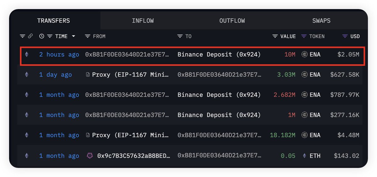 🚨 Institutional $ENA Distribution Detected

A significant tranche of 10M $ENA ($2.05M) was deposited to #Binance by wallet `0xB81F` 2 hours ago. 

Wallet `0xB81F` is fed by a high-volume distribution proxy (`0x6a5e`), which received 150M tokens directly from the Ethena team