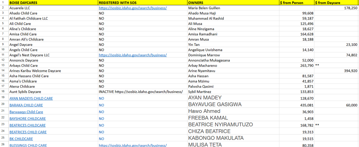 Why are so many BOISE, IDAHO daycares that have taken hundreds of thousands of dollars in taxpayer funds from <a href="/IDHW/">DHW</a> not registered as businesses with the <a href="/IDSecOfState/">Idaho Secretary of State</a>?
