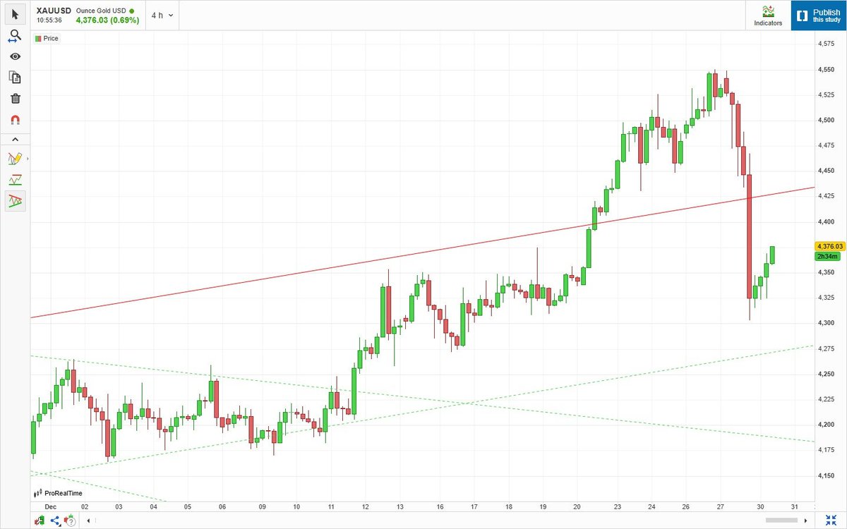 EricaJones26378's tweet photo. #XAUUSD Update
Gold pulled back to 4330 after rejection from 4548 amid thin holiday liquidity. Trend intact, this looks like a correction.
Resistance: 4400–4450 | Support: 4300

https://t.co/da2c1IbbHM

#GOLD #Forex #trading #Crypto #Bitcoin #salariominimo #DOBLEM https://t.co/anVM4ube5i