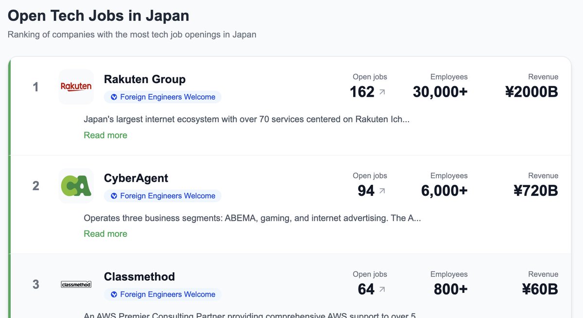 Curious about software job trends in Japan? 🇯🇵 Our new dashboard shows salary ranges, top skills &amp; hiring patterns at a glance 📊 Check it out!
techjpcareers.com/en/dashboard/o…