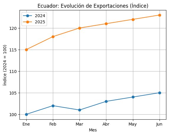 AngeliqRamon's tweet photo. Las exportaciones de Ecuador muestran una clara recuperación en 2025.
Durante el primer semestre, el nivel exportador se mantiene muy por encima de 2024, con una tendencia creciente y sostenida, impulsada por productos no petroleros. @CEDILLOLUFER #utmach #BCE https://t.co/9sEu0y7LtY