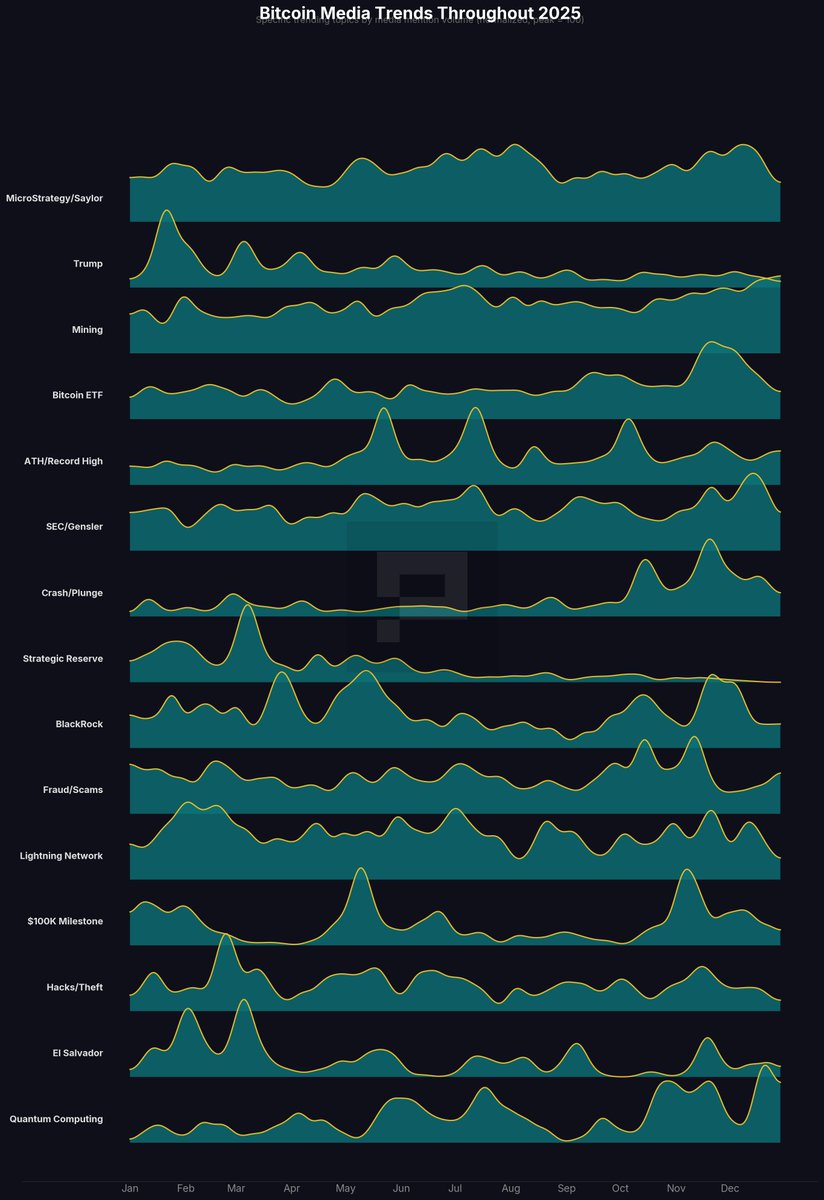These Bitcoin narratives captured the attention in 2025