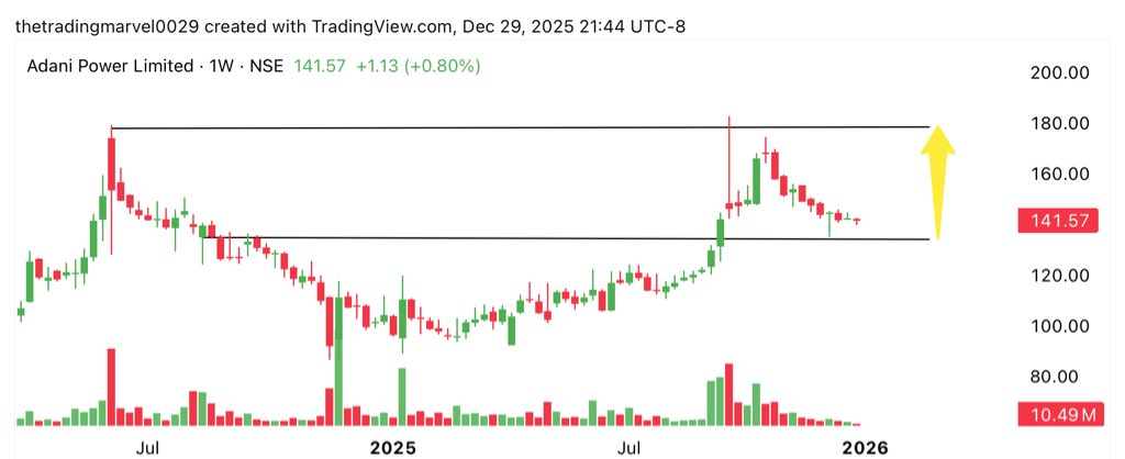 After HINDCOPPER and Hindustan zinc our next coverage is Adani power
