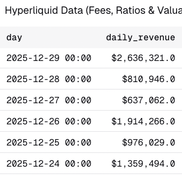 kidponga's tweet photo. $2.63M in buybacks yesterday. 
$65M in buybacks over the course of December. The king is waking up

Hyperliquid https://t.co/ulqK12wlJq