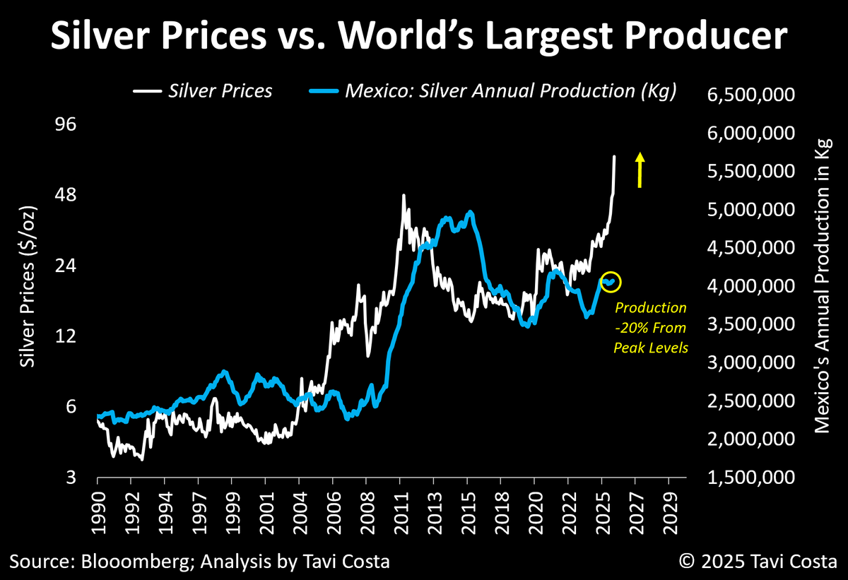 TaviCosta's tweet image. A lot has been said about silver over the past 24 hours and I want to offer a longer-term perspective on a theme I’ve followed closely for years.

1) Bubbles in monetary metals don’t form with tight supply and rising structural demand while the global fiat system is in crisis.…