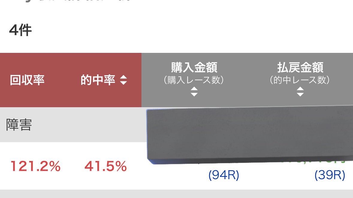 mahya0777's tweet photo. 2025年障害レース回収率121.2％
的中率41.5%（39/94）

まあまあ…スタンダード？

2024年に続いて黒字収支達成💰

来年は月毎、開催場ごとにエクセルかなんかで集計してみようかな https://t.co/hn8Yql2fQl