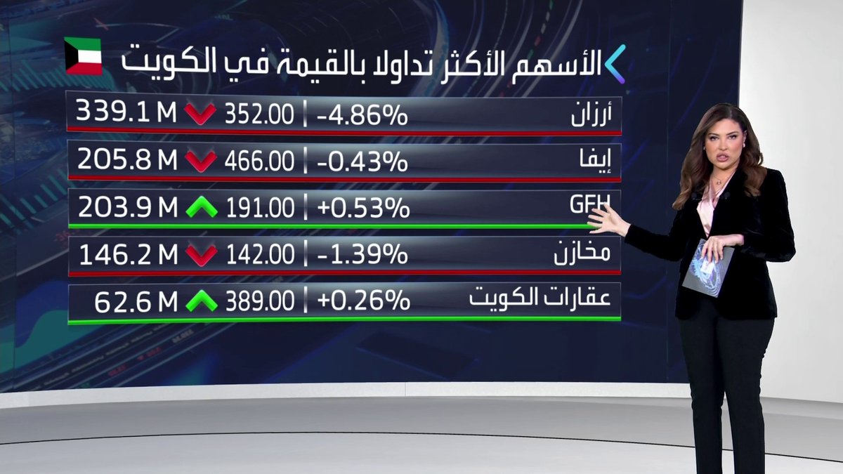 جولة على افتتاحية مؤشرات الإمارات والكويت مطلع جلسة اليوم. طاقة تنجز الإغلاق المالي لمشروع محطة الظفرة بقيمة 3.6 مليار درهم. مجلس إدارة "مخازن" يتلقى كتابا برغبة طارق سلطان الاستقالة من منصب الرئيس التنفيذي افتتاح الأسواق _Business 