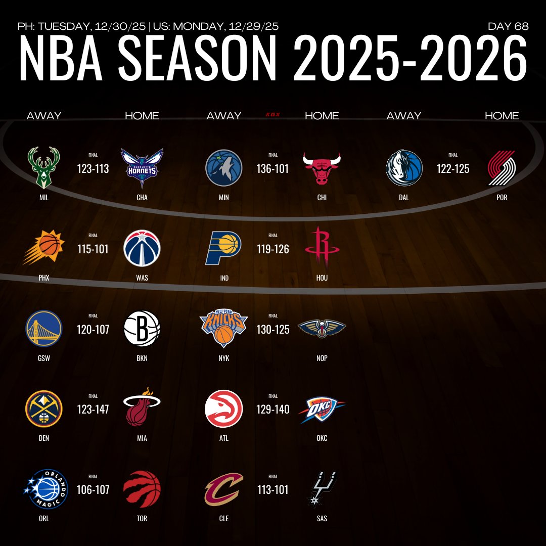 kagegkg's tweet image. POR brushes off DAL.

#NBA #MILWIN #PHXWIN #GSWWIN #MIAWIN #TORWIN #MINWIN #HOUWIN #NYKWIN #OKCWIN #CLEWIN #PORWIN