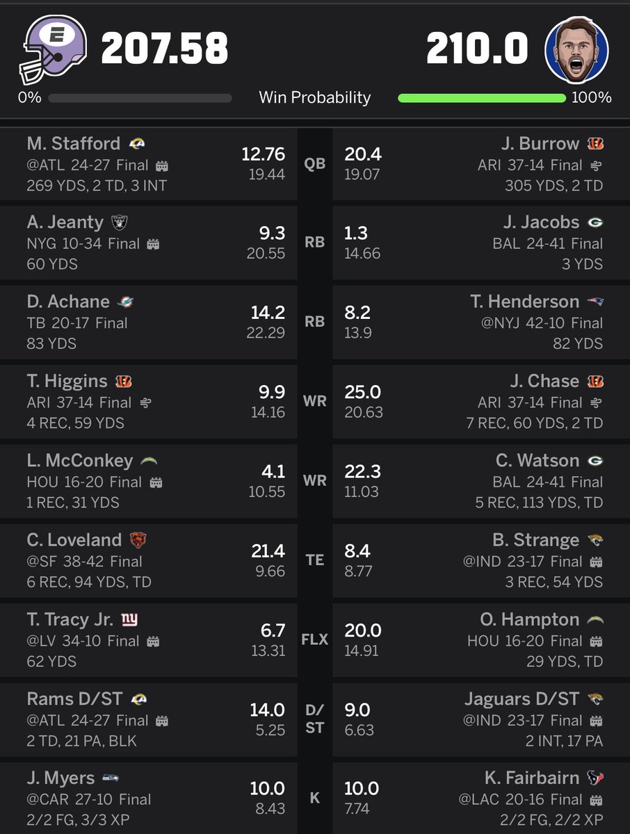Bold_Baron's tweet photo. @DrakeFantasy Won 9 leagues this year, but here is a few of my favorites. Barely hung on against Stafford and the Rams defense in the one league this week. https://t.co/0PKiGWlyE3