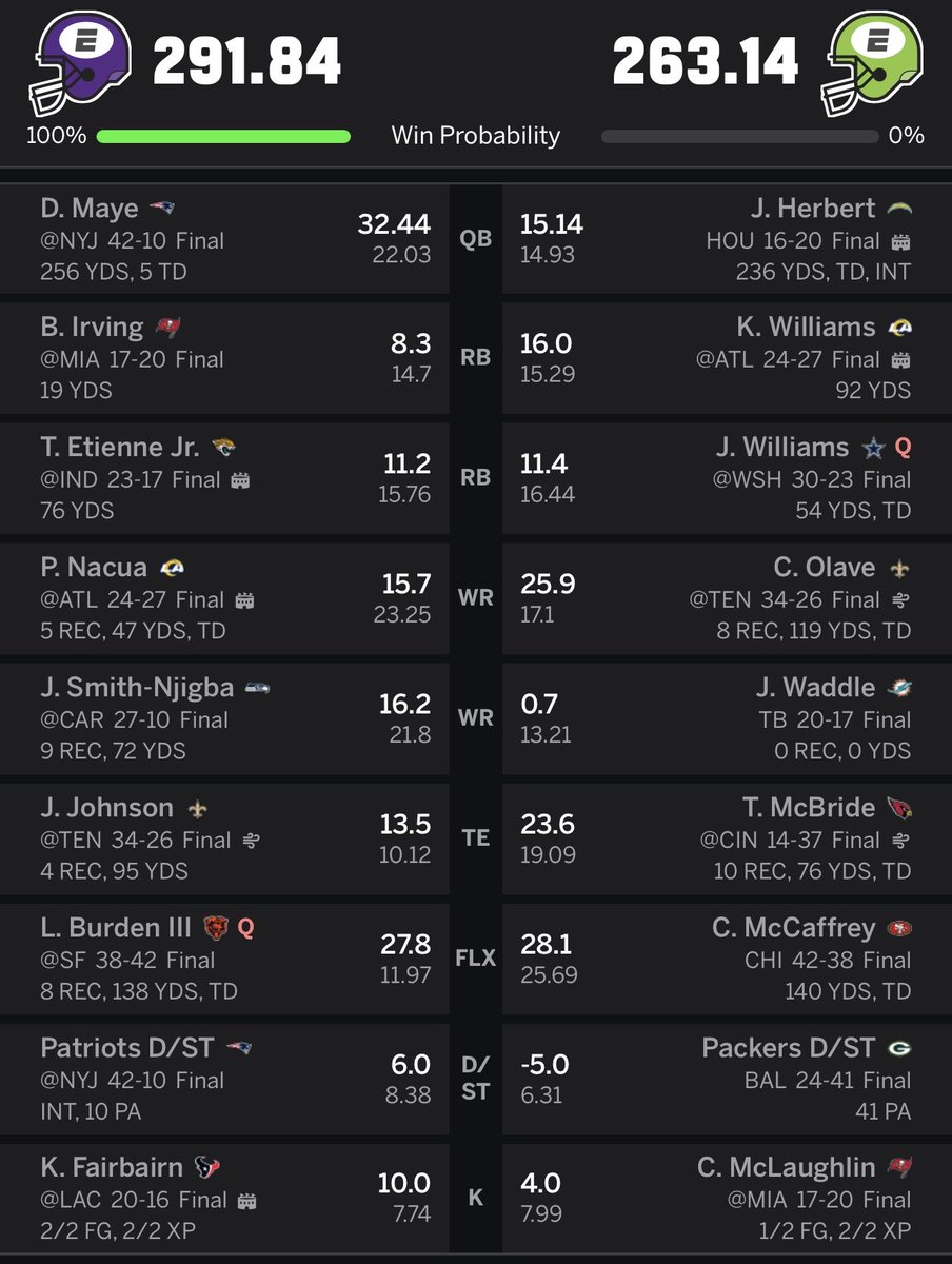 Bold_Baron's tweet photo. @DrakeFantasy Won 9 leagues this year, but here is a few of my favorites. Barely hung on against Stafford and the Rams defense in the one league this week. https://t.co/0PKiGWlyE3