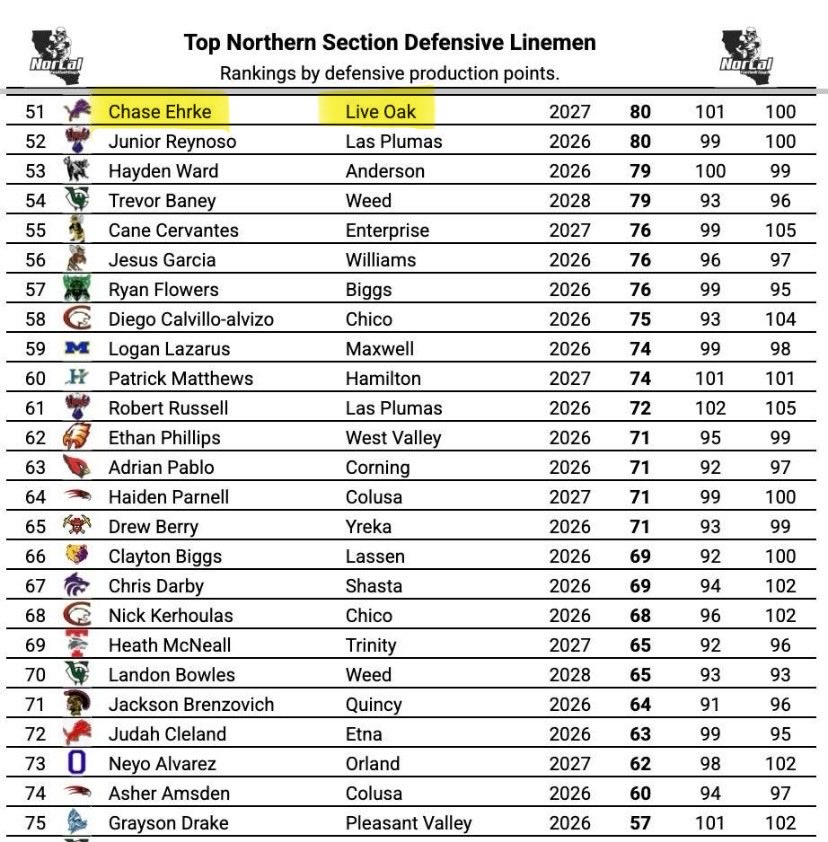 Congrats <a href="/XavierR2026/">Xavier Ramirez</a> and Chase Erhke for making the Top Northern Section Dlineman list