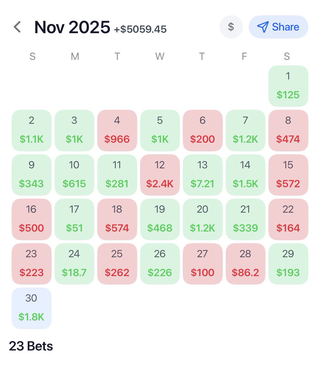 Furnacepicks's tweet image. 100 likes for the late night PrizePicks 100x demon 🫡

Christmas every day round here. Must hate money not being in discord on everything. 

Keep tailing frauds wit no public pikkit. Prove this shit everyday. 

“Gambling is rigged” nah you’re garbage 

dubclub.win/r/p/pri-bhz23/…