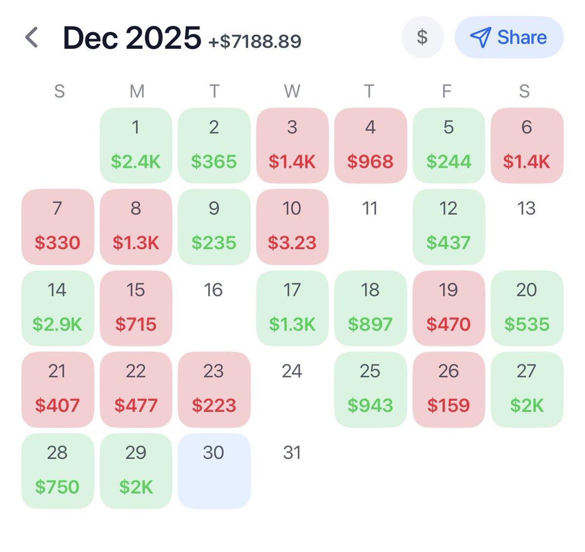 Furnacepicks's tweet image. 100 likes for the late night PrizePicks 100x demon 🫡

Christmas every day round here. Must hate money not being in discord on everything. 

Keep tailing frauds wit no public pikkit. Prove this shit everyday. 

“Gambling is rigged” nah you’re garbage 

dubclub.win/r/p/pri-bhz23/…