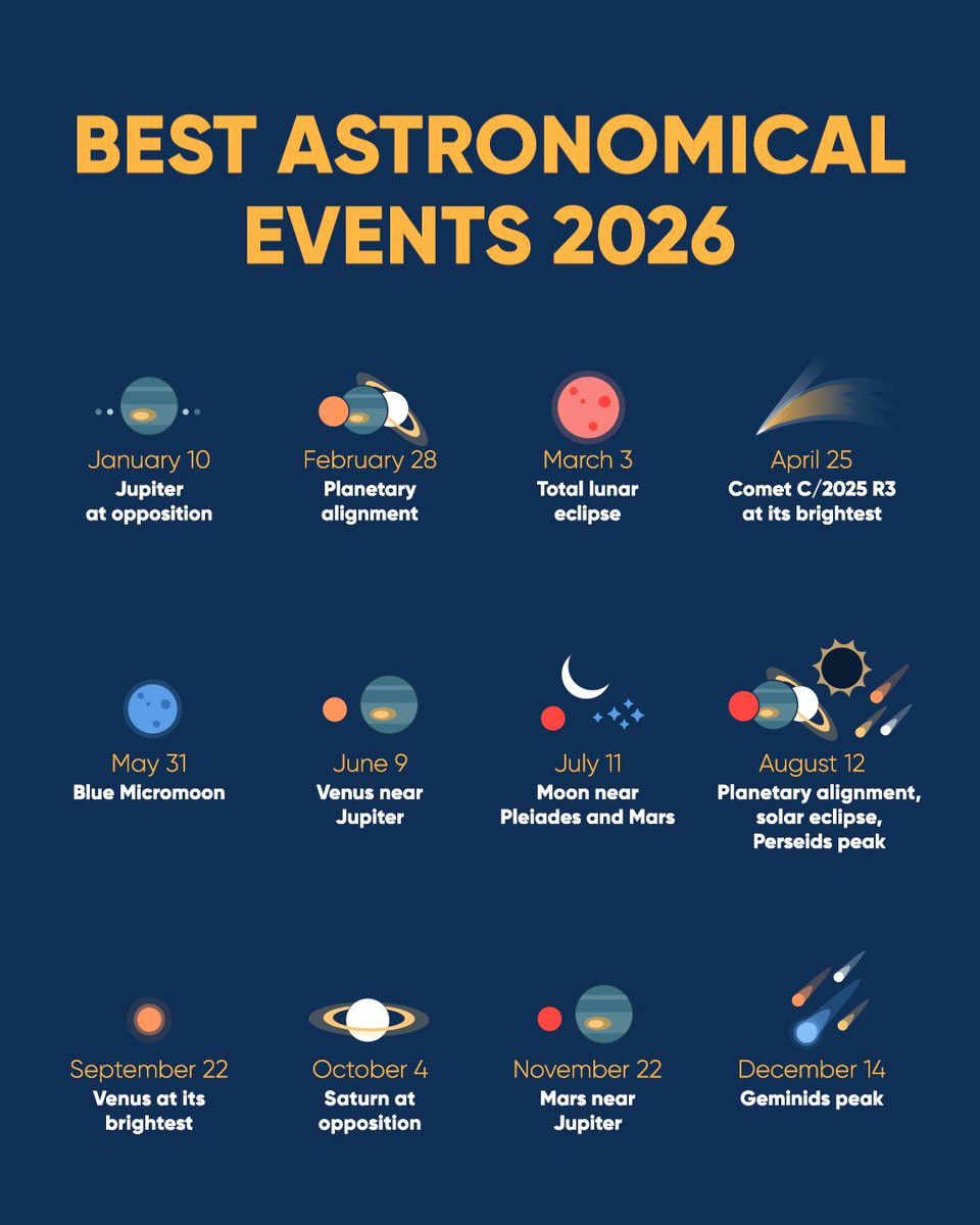 Best Celestial Events 2026 🌙✨

Done with your New Year plans? Let’s make your 2026 to-do list a little more exciting 🚀

The sky in 2026 will be nothing short of spectacular, so we’ve made a special stargazing calendar — one must-see event for every month of the year 📅✨ Swipe
