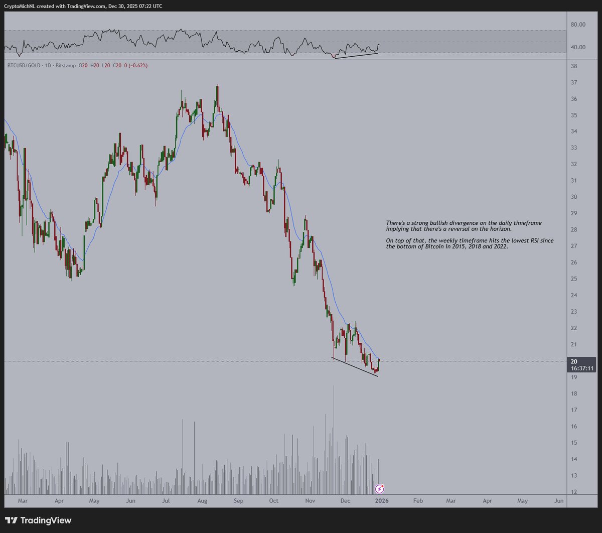 In correlation with any #Altcoin, the BTCUSD/Gold chart has been  downtrending since the Summer. How so? Well, since August, Gold has been  outperforming #Bitcoin massively and it has been moving beneath the