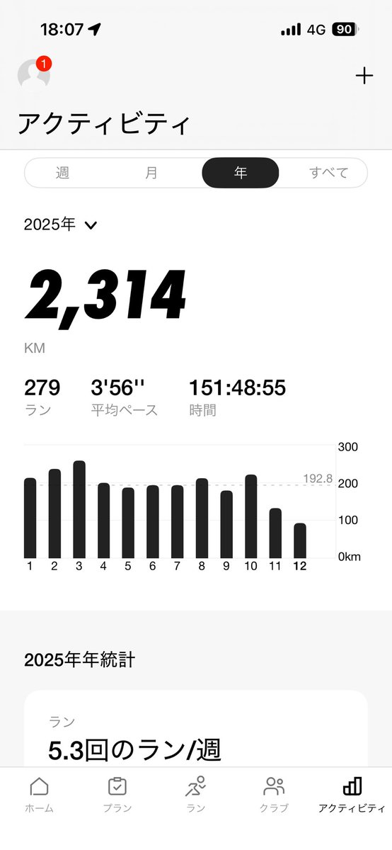 Yutoryman_R's tweet photo. 走り納めしてきました〜🏃‍♂️今年もお疲れ様でした！
2025年の総括は、2,314km/279ラン/3:56でした😁
今年は公私共に忙しく、今までで一番目まぐるしい1年でしたが、充実していました😊
来年も忙しくなりそうですが、有意義に過ごしていきたいと思います💪
皆様も良い1年を過ごしましょう🎉 https://t.co/SHv1y4QLJQ