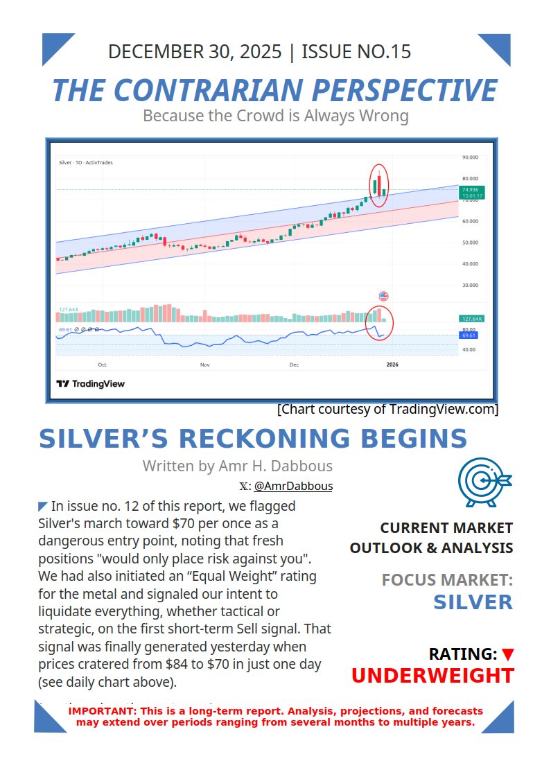 AmrDabbous's tweet photo. 🚨NEW REPORT: SILVER'S RECKONING BEGINS
- We're cutting our rating to "Underweight" after yesterday's collapse triggered our short-term Sell signal
- The Bearish Engulfing confirms a short-term top is in
- Downside targets included
Full analysis attached 📊
#Silver #Gold #Markets https://t.co/N0fuIDxnpa