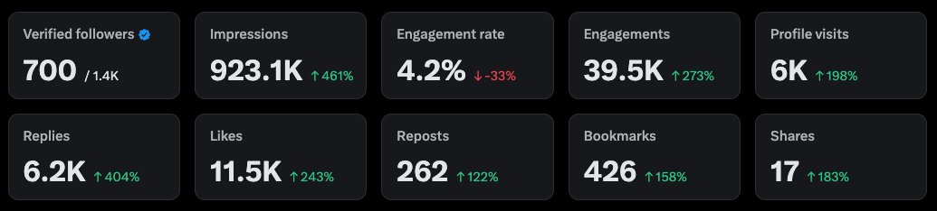Finishing up 2025 with some fire analytics! 🔥

I won't hit 1M impressions but honestly? Still very happy about how this account has grown!